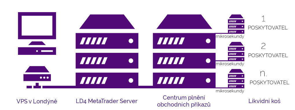 Equinix MT4 Server