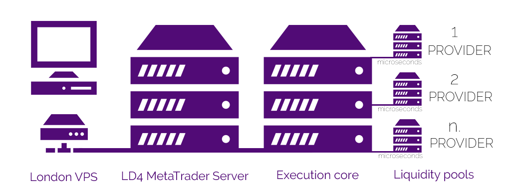 Equinix MT4 Server