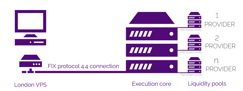 Execution speed